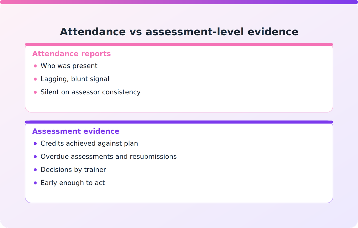 Comparison of what attendance reports show versus what assessment-level evidence shows about learner progress at a training provider