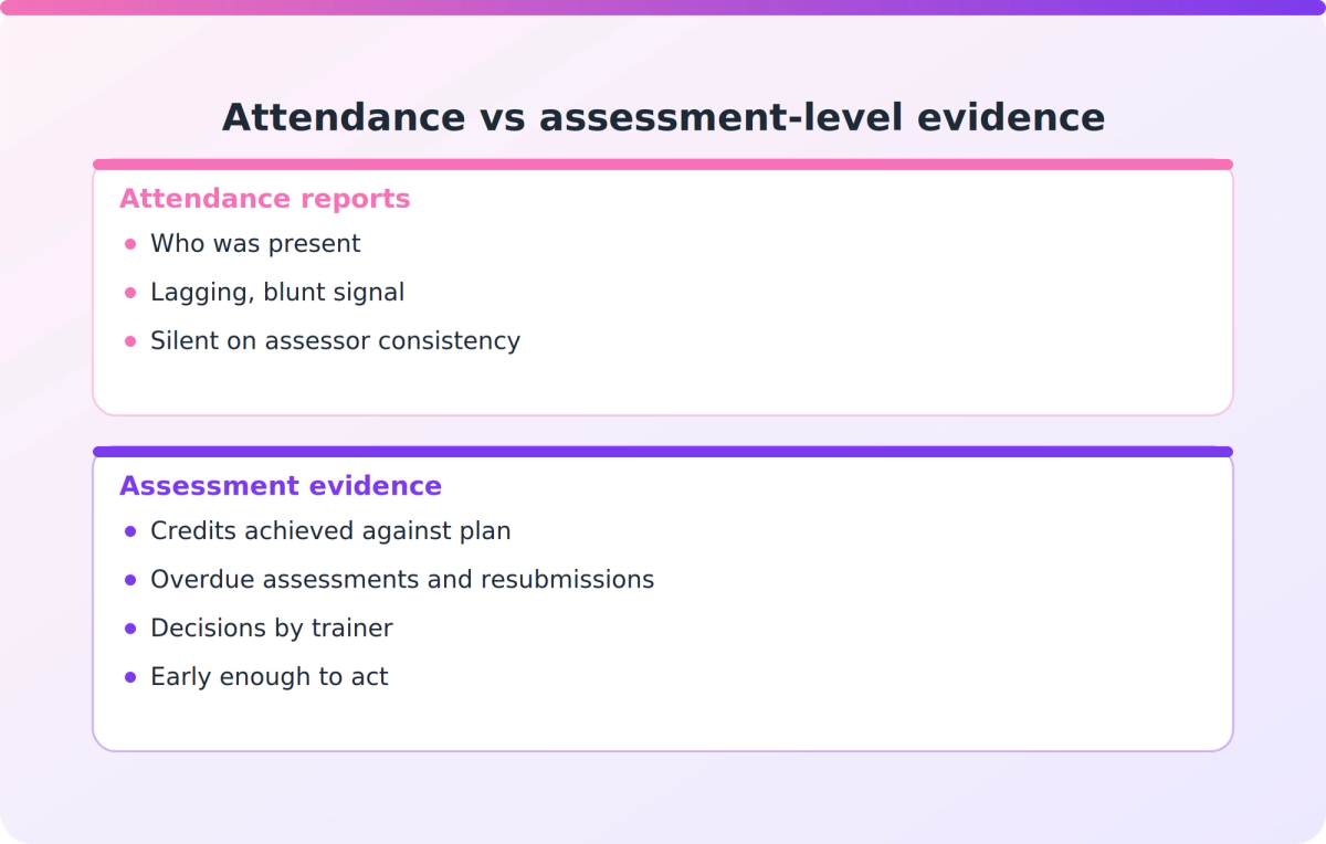 Comparison of what attendance reports show versus what assessment-level evidence shows about learner progress at a training provider