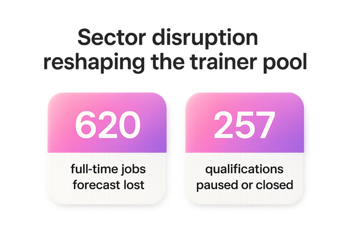 Two statistics showing forecast job losses and qualification closures from New Zealand's 2025 vocational education reform