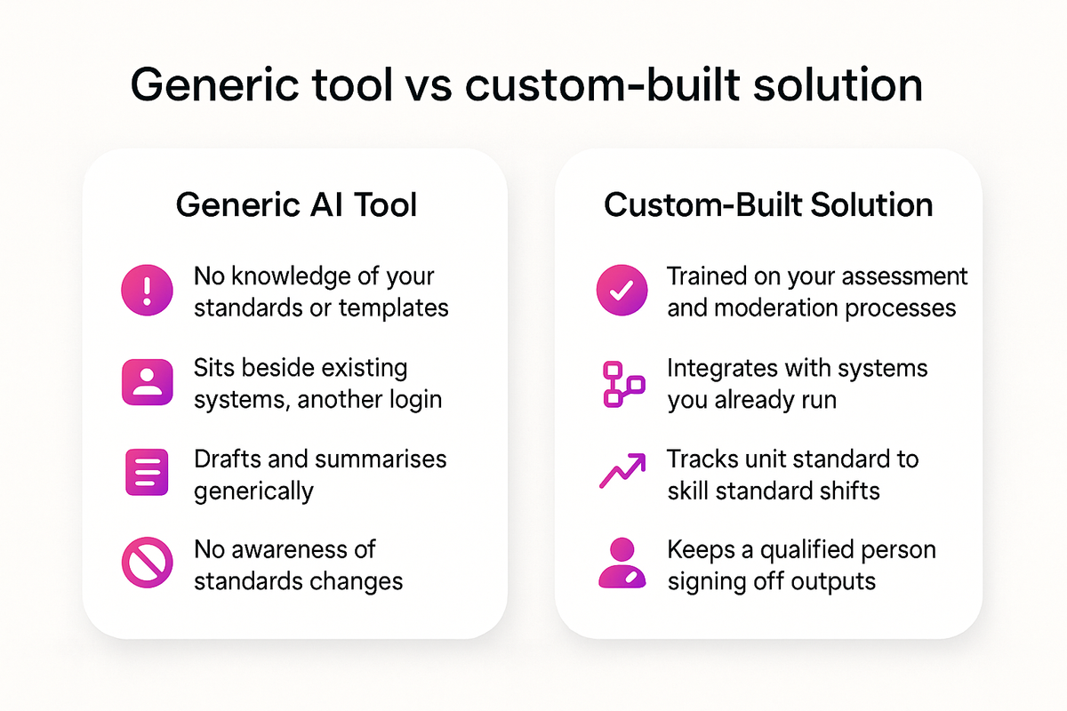 Comparison of a generic AI tool against a custom-built AI solution for a training provider's workflows