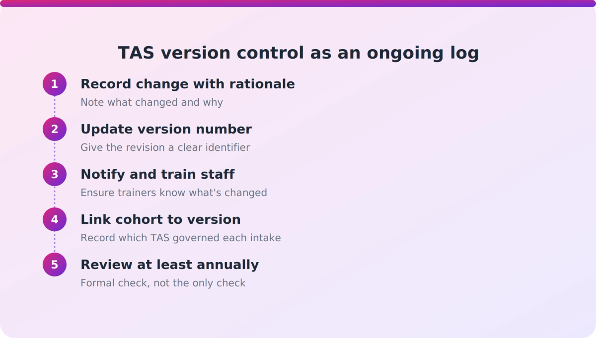 Flow diagram showing five steps of ongoing TAS version control from change to cohort linkage