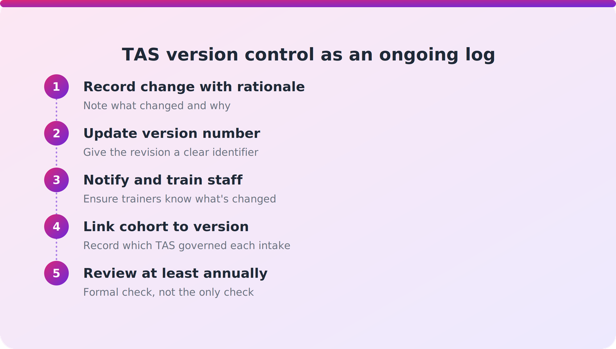 Flow diagram showing five steps of ongoing TAS version control from change to cohort linkage