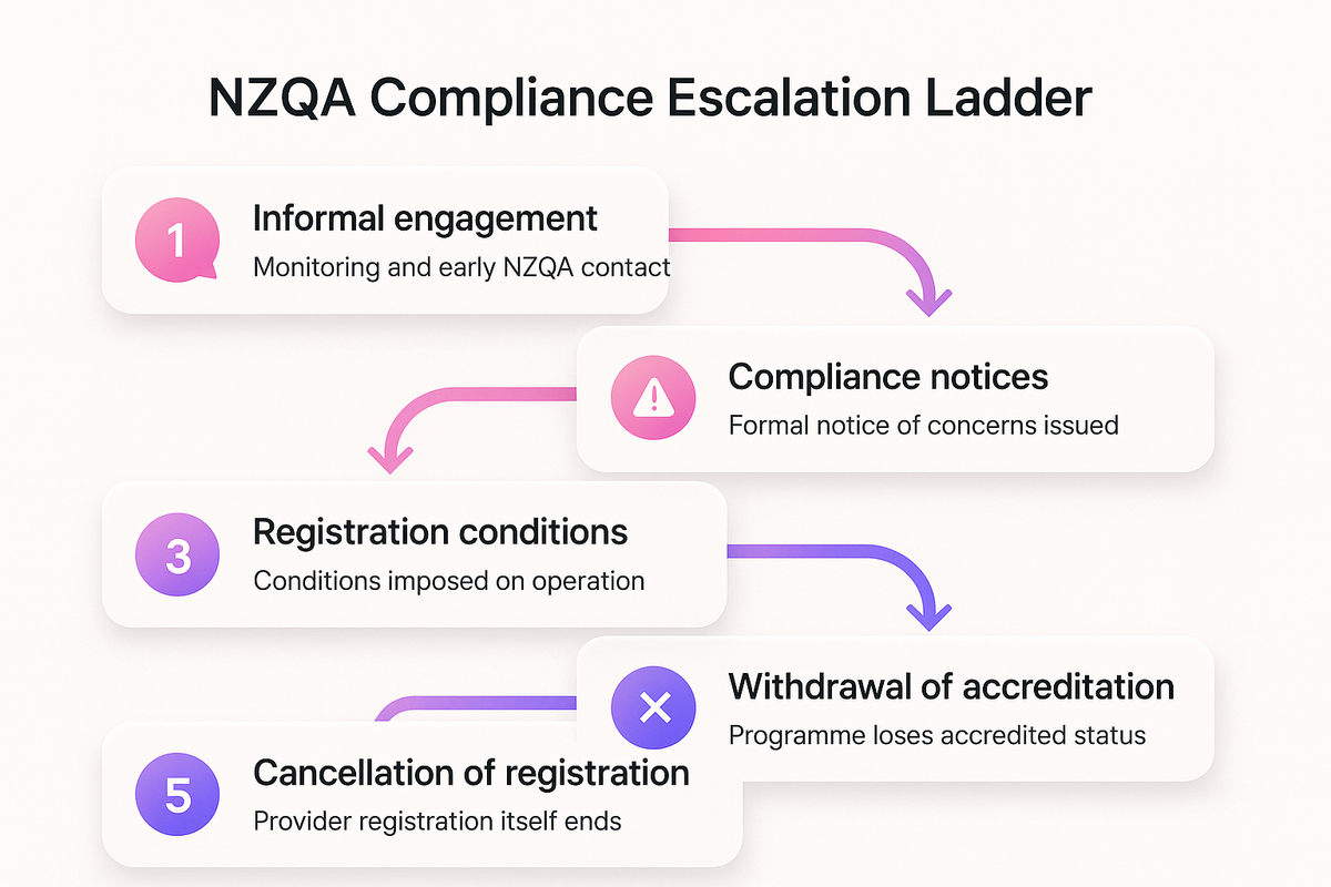 Flow diagram of NZQA's five-step compliance escalation ladder from informal engagement to cancellation of registration