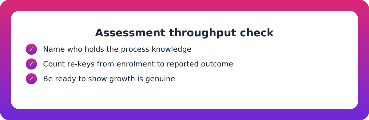 Checklist of three operations questions on process knowledge, re-keying and evidencing genuine growth