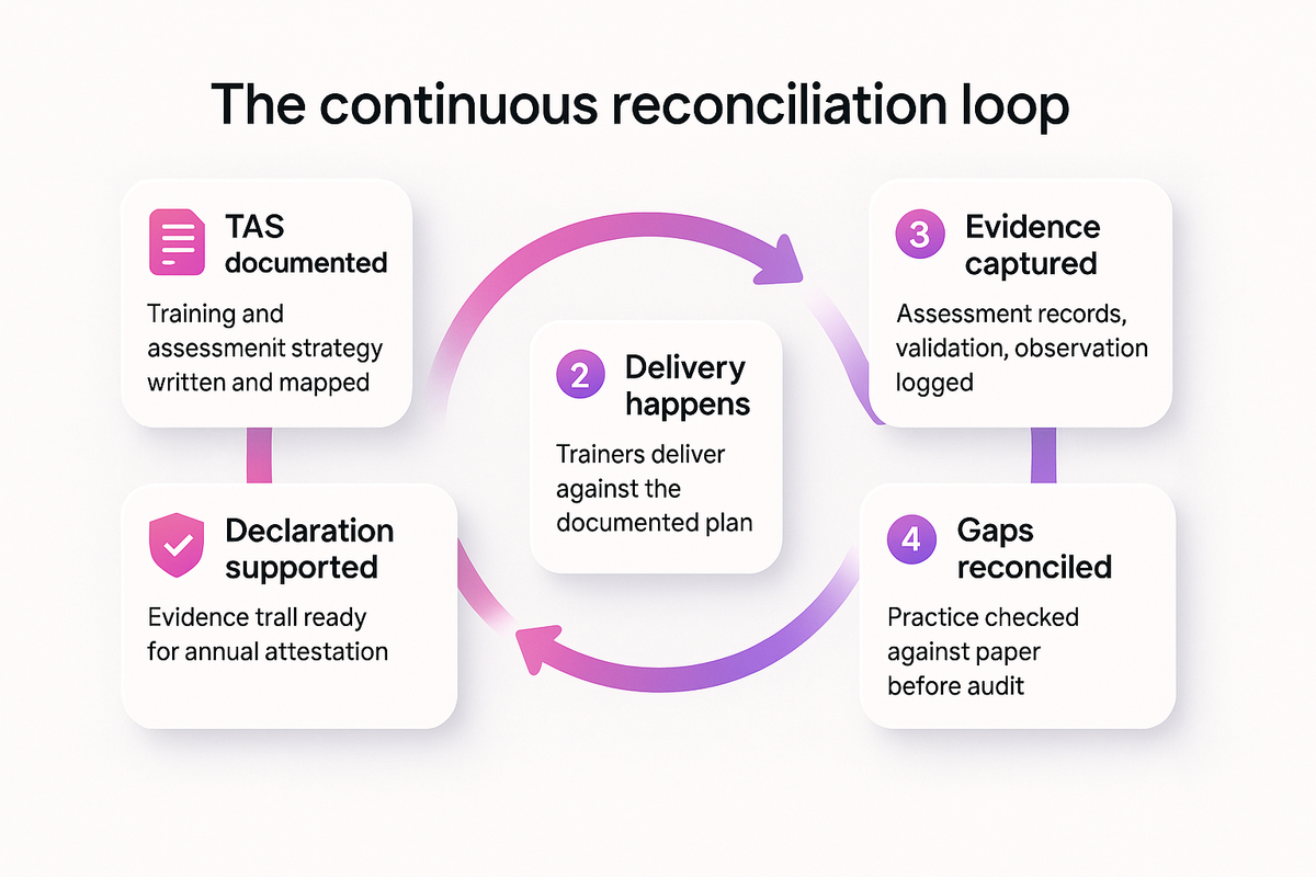 Flow diagram showing the continuous cycle of documenting, delivering, evidencing and reconciling RTO training practice