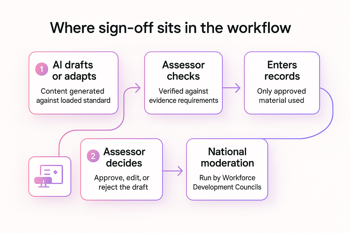Flow diagram showing AI drafting an assessment through to assessor validation and national moderation