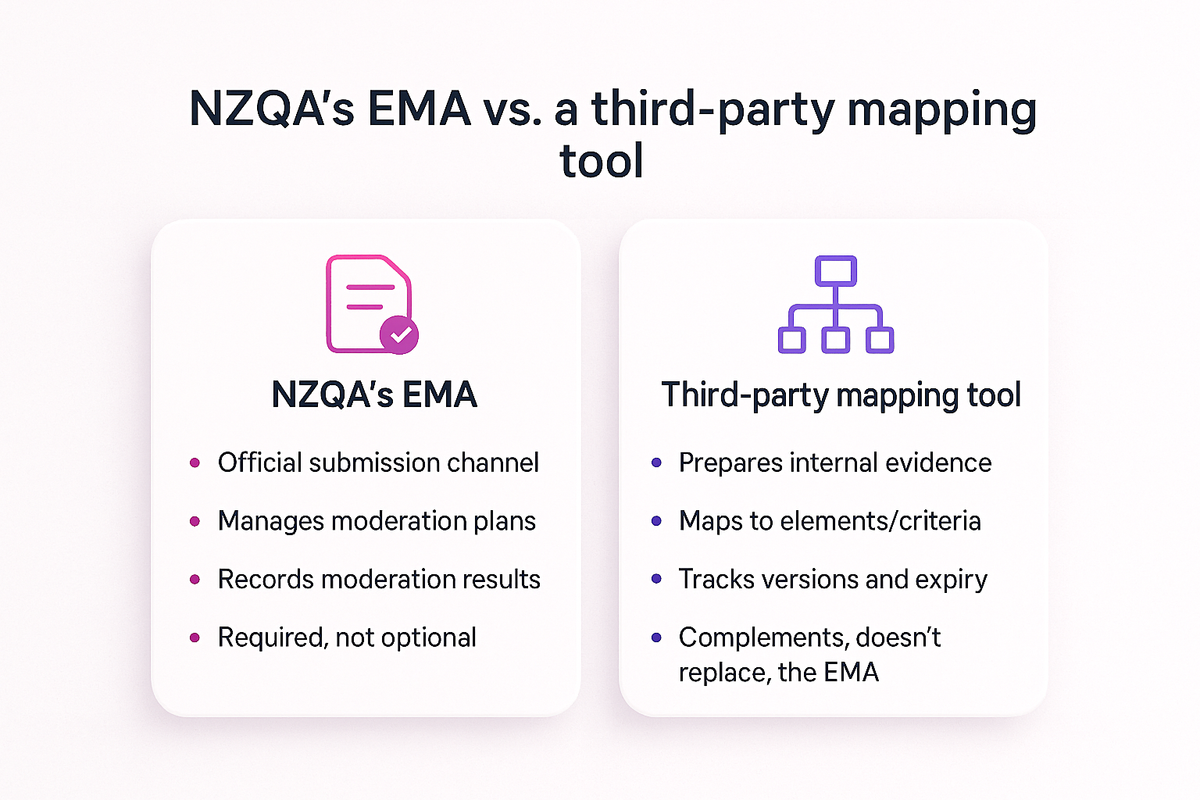 Comparison showing NZQA's official EMA system versus a third-party coverage-mapping tool's supporting role