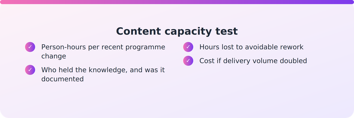 Checklist of four questions a COO can ask about recent programme changes to find their content capacity ceiling