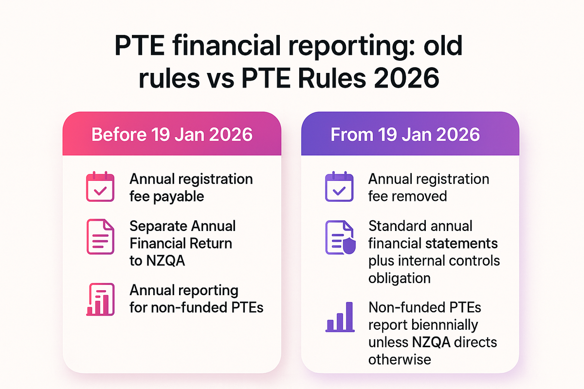 Comparison of PTE financial and registration reporting rules before and after the PTE Rules 2026 take effect