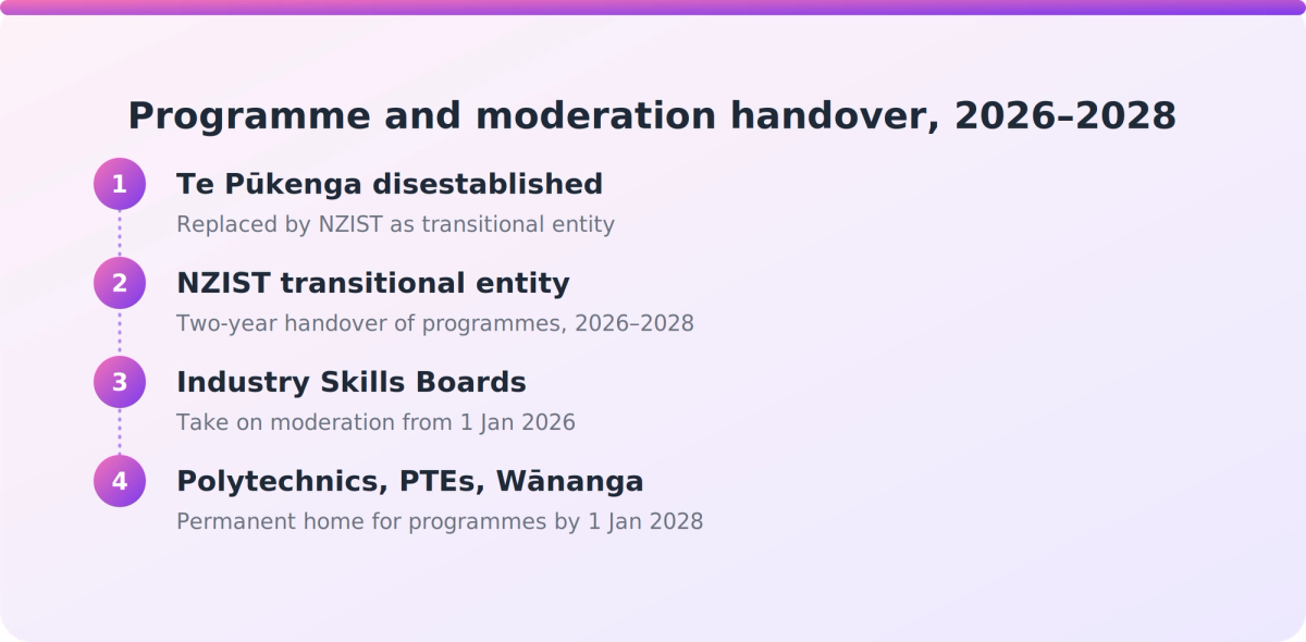 Flow diagram showing NZ vocational education handover from Te Pūkenga through NZIST and Industry Skills Boards to polytechnics by 2028