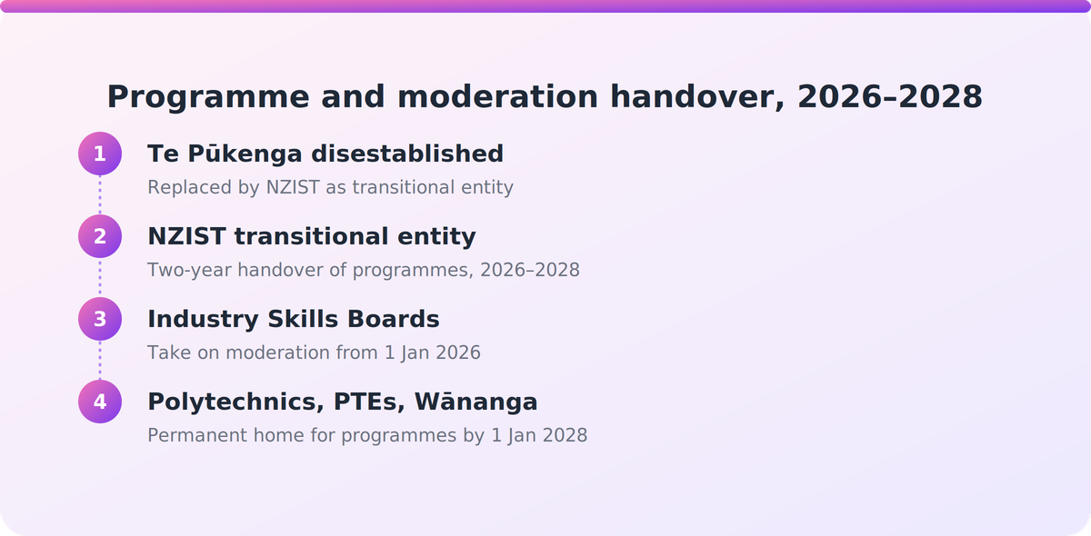 Flow diagram showing NZ vocational education handover from Te Pūkenga through NZIST and Industry Skills Boards to polytechnics by 2028