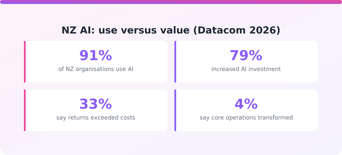 Key figures from Datacom's 2026 State of AI Index showing adoption, investment, returns and transformation among NZ organisations