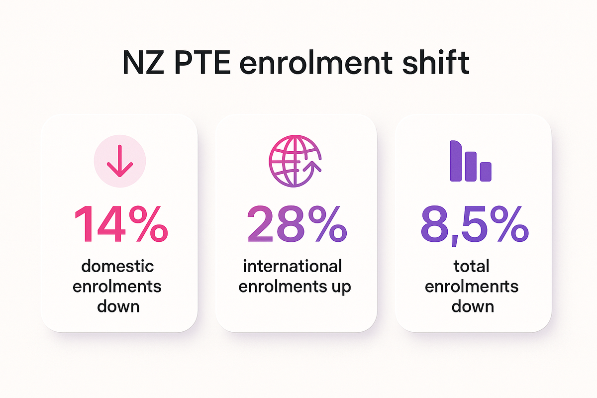 Bar-style stats showing NZ PTE domestic enrolments down 14%, international up 28%, total down 8.5%