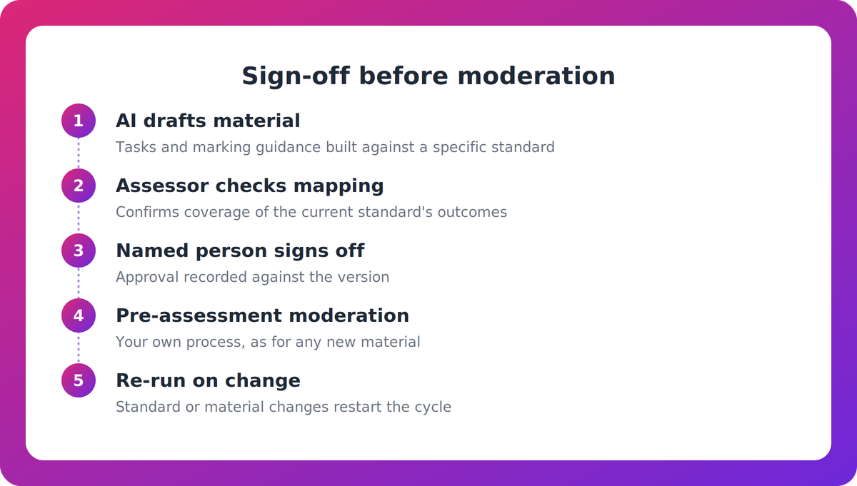 Five-step flow showing AI draft, mapping check, named sign-off, pre-assessment moderation, and re-run on change