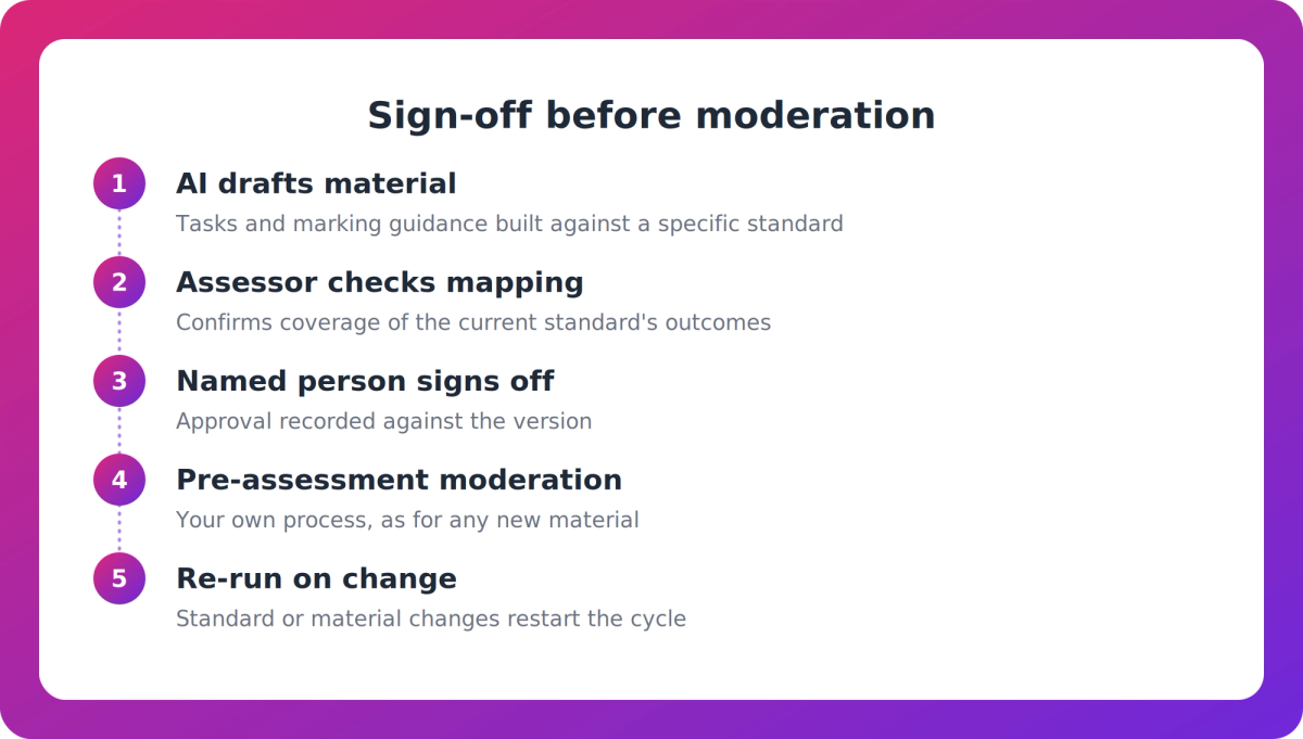 Five-step flow showing AI draft, mapping check, named sign-off, pre-assessment moderation, and re-run on change