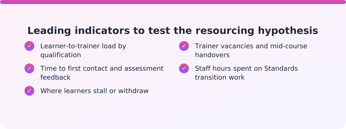 Checklist of leading indicators an RTO Manager can track to test whether capacity affects completion