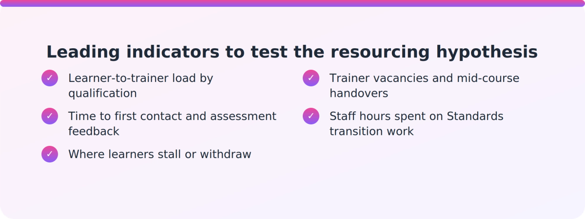 Checklist of leading indicators an RTO Manager can track to test whether capacity affects completion