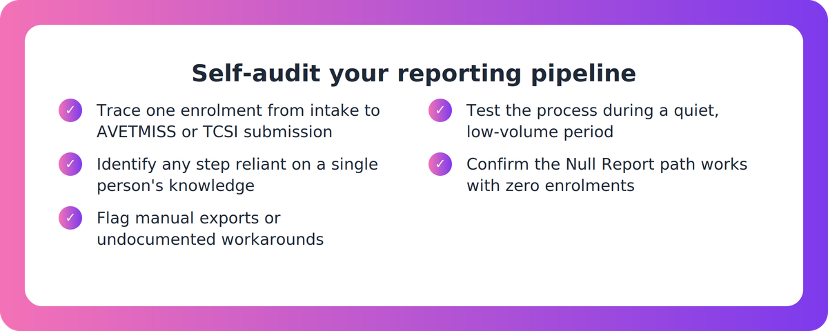 Checklist for tracing an enrolment through the reporting pipeline to test whether it would hold up at audit