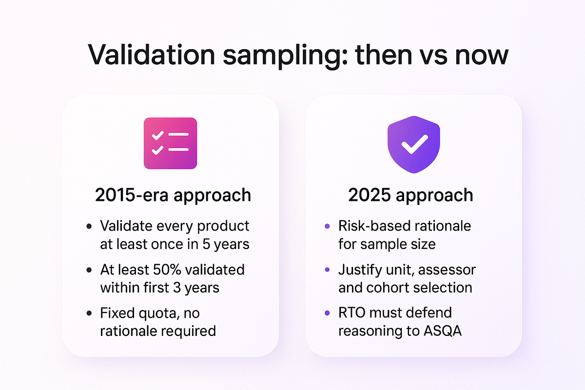 Comparison of the old fixed validation quota approach versus the 2025 risk-based validation approach for RTOs