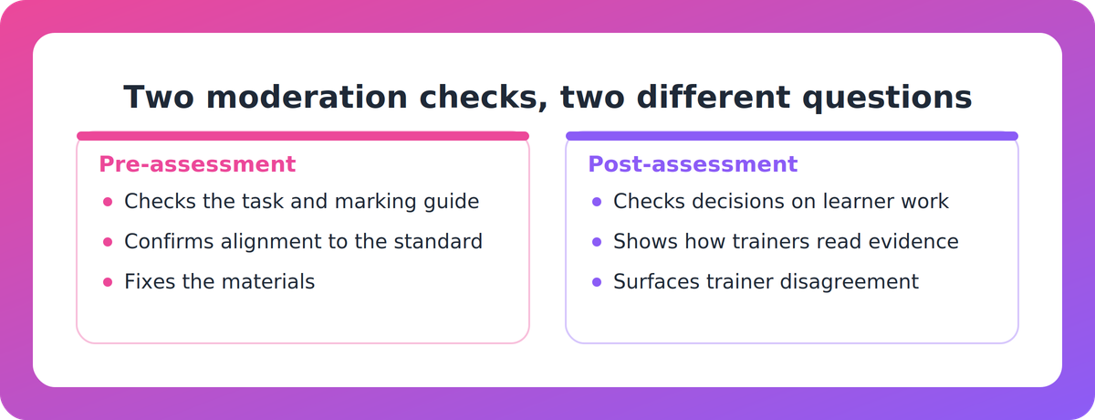 Comparison of what pre-assessment moderation checks versus what post-assessment moderation reveals about trainer judgement