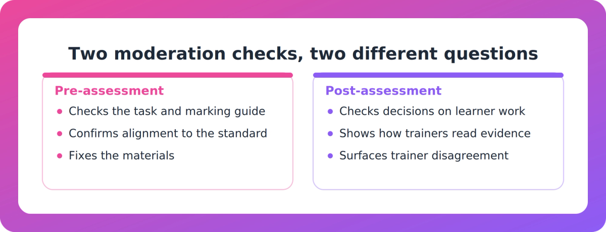 Comparison of what pre-assessment moderation checks versus what post-assessment moderation reveals about trainer judgement