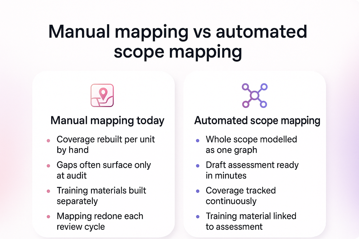 Comparison of manual training package mapping versus automated scope mapping across coverage, gaps and materials