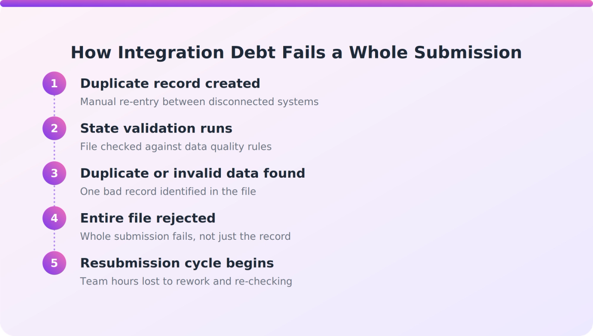 Flow diagram showing how a duplicate record entered manually cascades into a full AVETMISS submission rejection