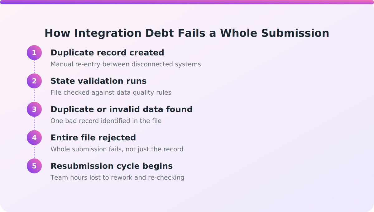 Flow diagram showing how a duplicate record entered manually cascades into a full AVETMISS submission rejection