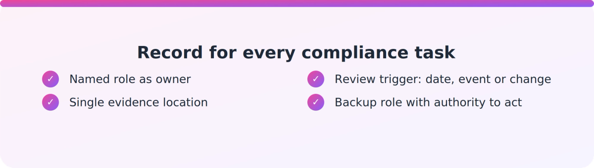 Checklist of four details to record for every recurring RTO compliance task to make ownership traceable