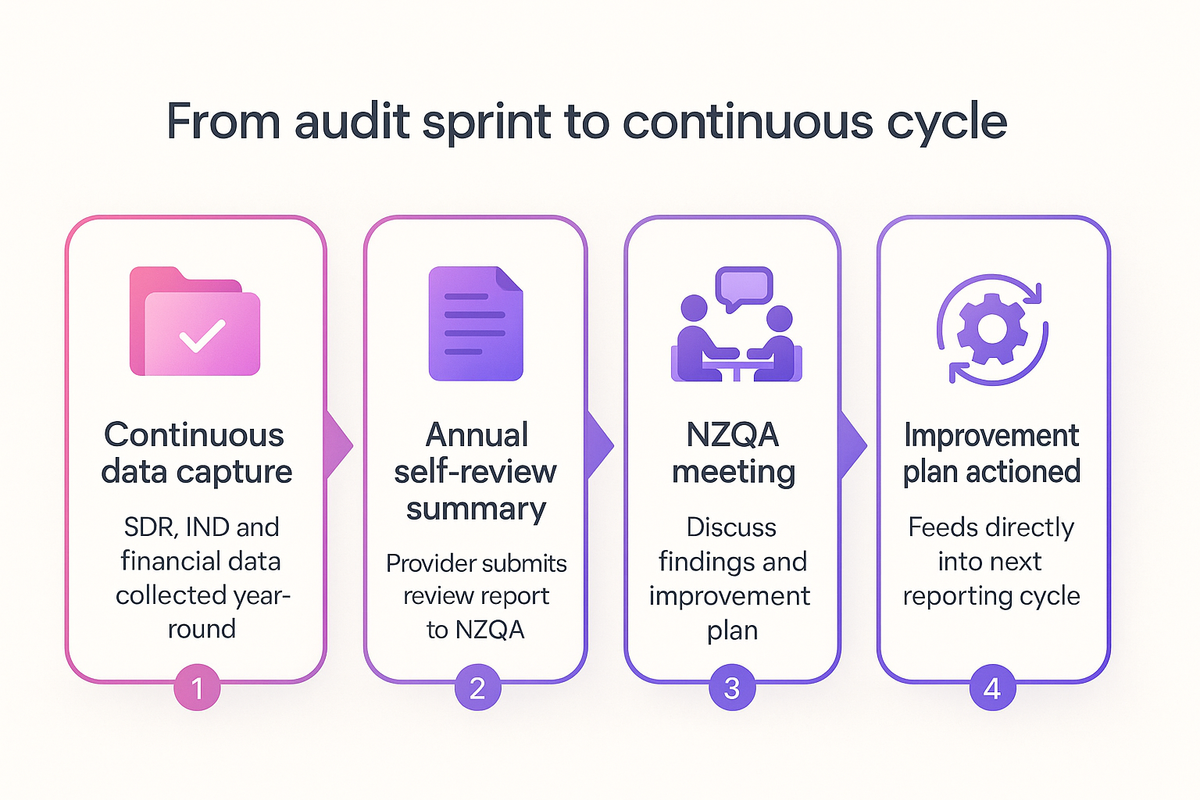 Diagram showing the iQAF annual cycle from continuous data capture through to an improvement plan feeding back into reporting