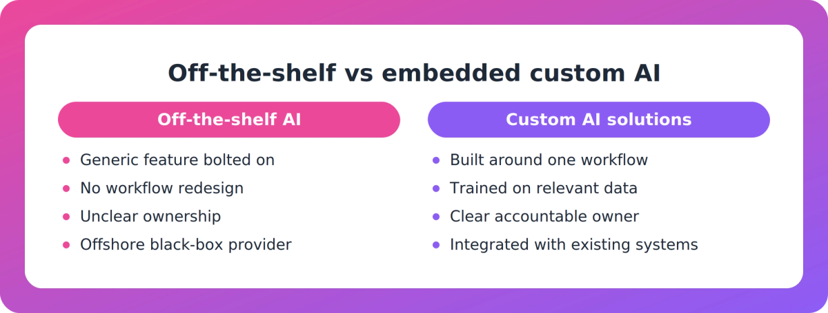 Side-by-side comparison of generic off-the-shelf AI tools versus custom embedded AI solutions for NZ businesses