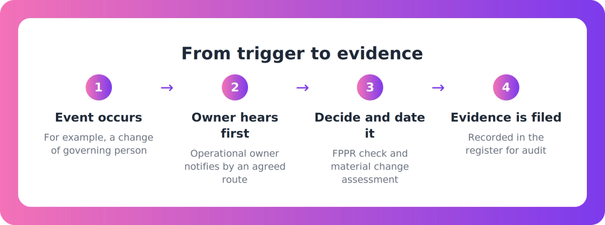 Four-step flow showing how an event trigger moves from occurrence to owner, decision and recorded evidence