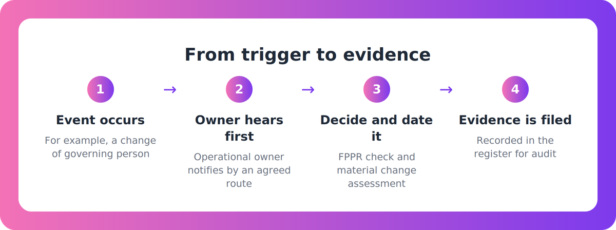 Four-step flow showing how an event trigger moves from occurrence to owner, decision and recorded evidence
