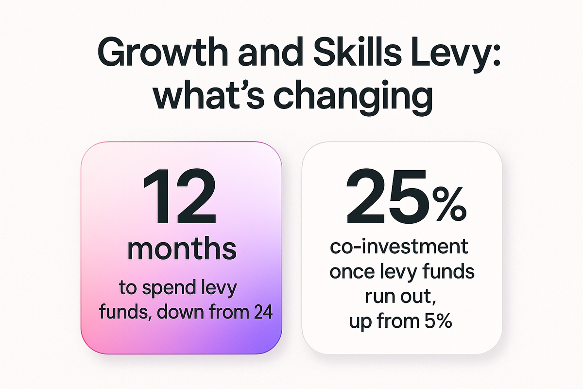 Two stats showing the levy fund spending window cut to 12 months and co-investment rising to 25 percent
