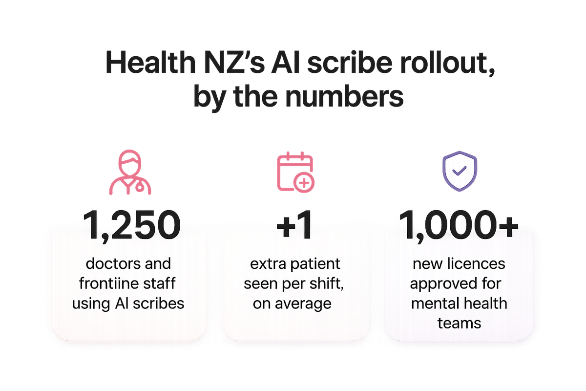 Key figures from Health NZ's nationwide AI scribe rollout across emergency departments