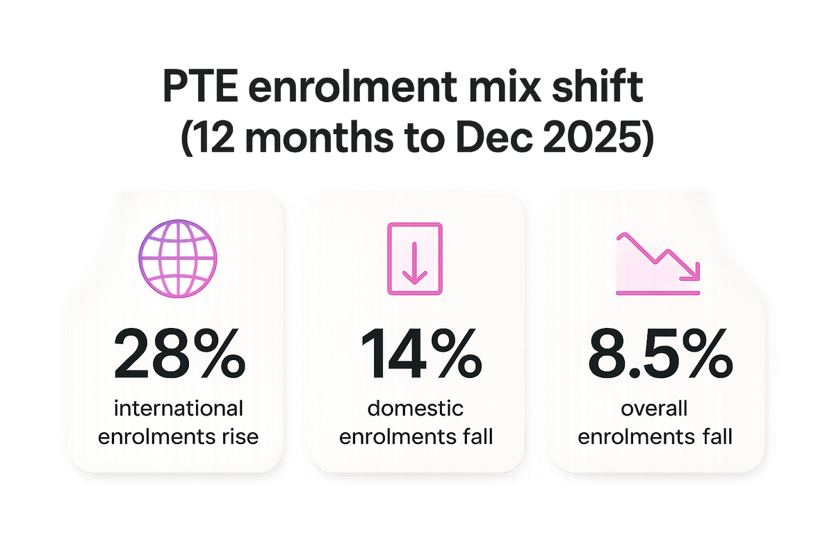 Stats showing NZ PTE international enrolments up 28%, domestic down 14%, overall down 8.5% in 2025.