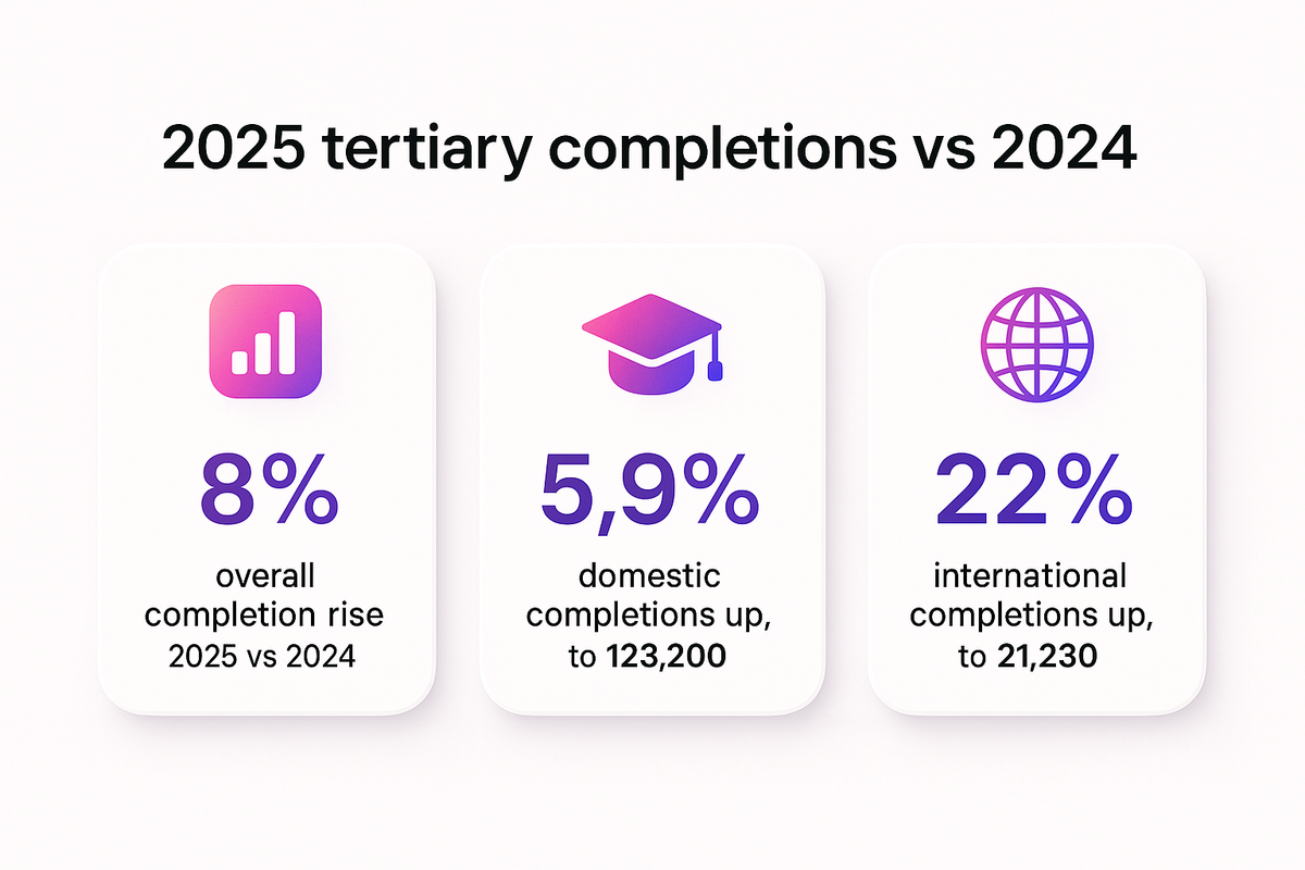 Bar-style stats showing 2025 New Zealand tertiary completion growth rates for domestic and international learners