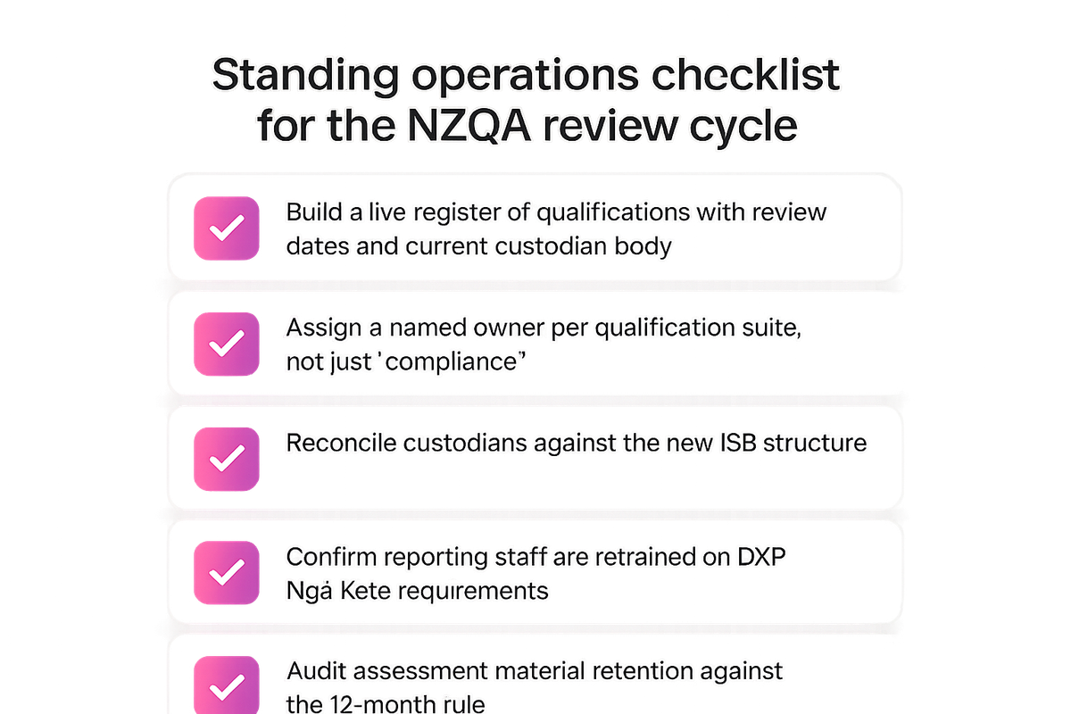 Checklist of five operational actions for managing the NZQA unit standard review cycle