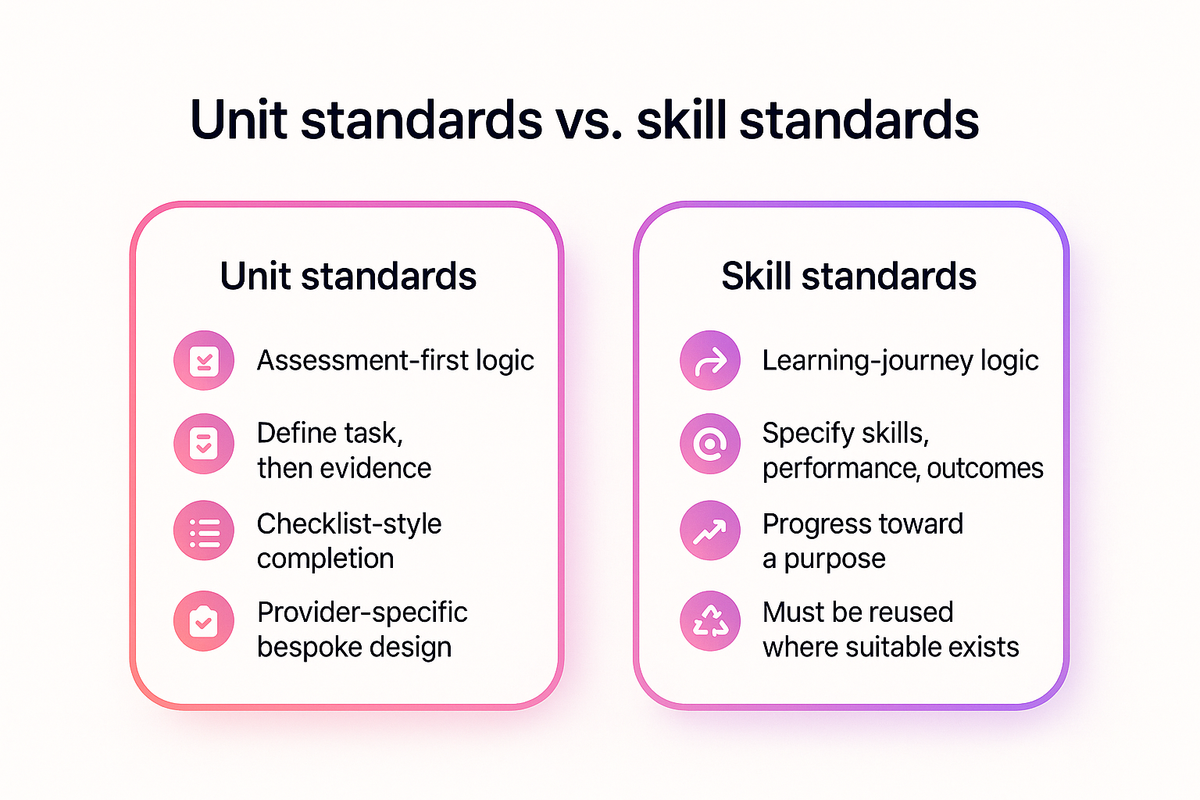 Comparison of unit standard checklist logic versus skill standard learner journey logic in New Zealand programme design