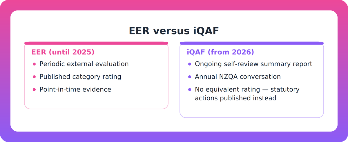 Comparison of NZQA's old EER model against the new iQAF self-review framework for training providers.