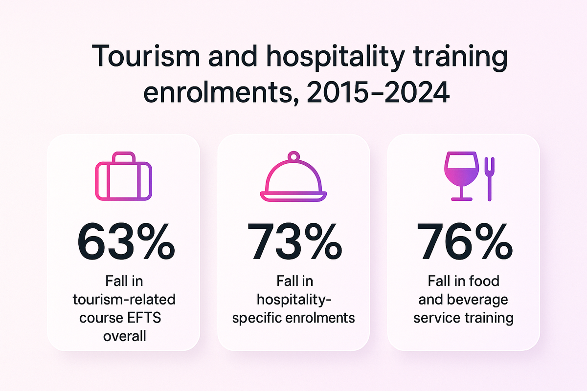 Bar-style stats showing New Zealand tourism and hospitality training enrolment declines from 2015 to 2024