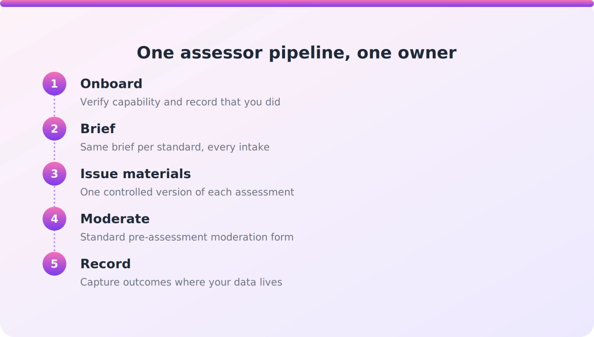 Five-step flow showing assessor onboarding, briefing, materials, moderation and records as one repeatable process