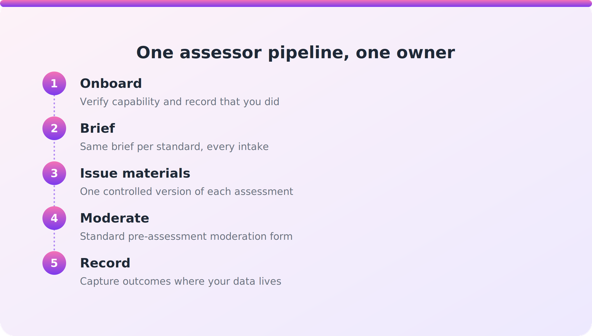 Five-step flow showing assessor onboarding, briefing, materials, moderation and records as one repeatable process