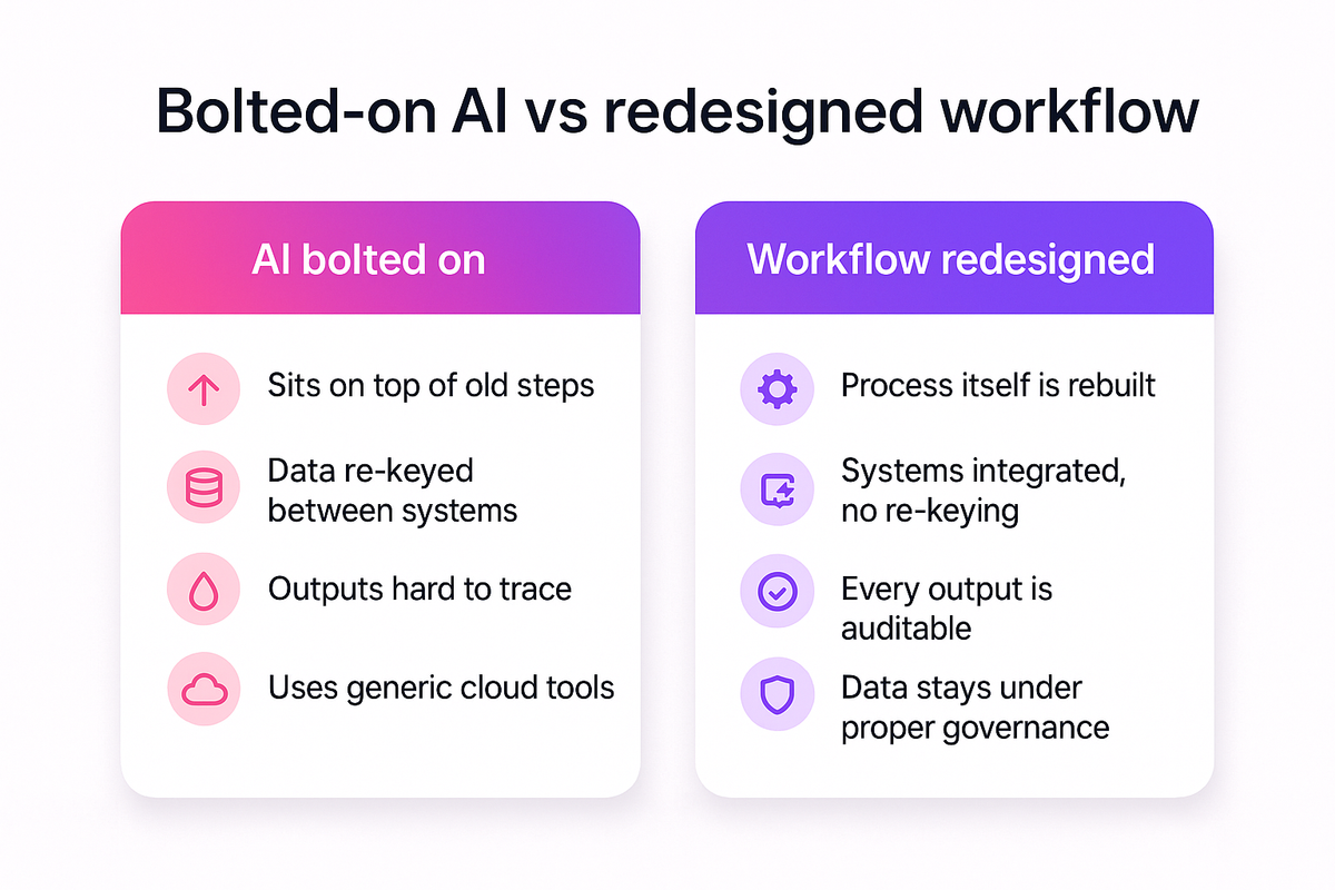 Side-by-side comparison of bolted-on AI tools versus AI built into redesigned, governed financial workflows