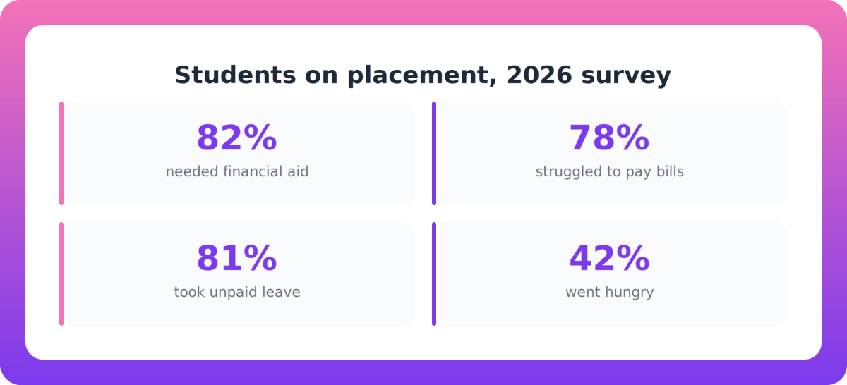 Statistics from the 2026 National Placement Poverty Survey on student financial hardship during placement