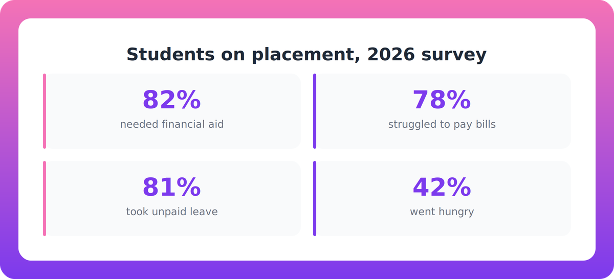 Statistics from the 2026 National Placement Poverty Survey on student financial hardship during placement