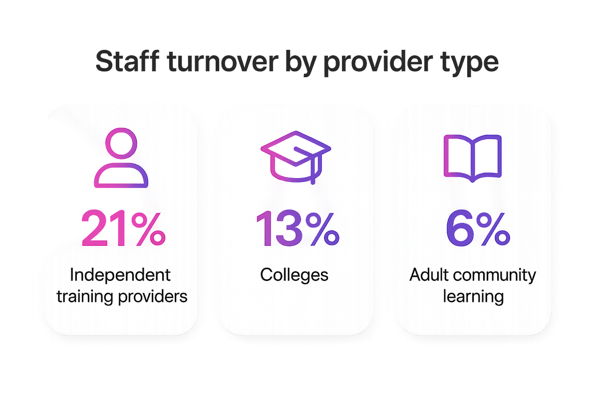 Bar-style stats comparing FE staff turnover: independent training providers 21%, colleges 13%, adult community learning 6%