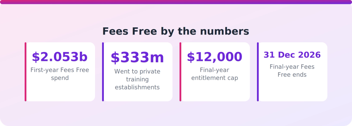 Key Fees Free figures: first-year spend, PTE share, final-year cap and end date for New Zealand tertiary providers
