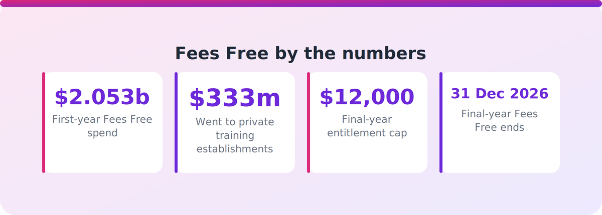 Key Fees Free figures: first-year spend, PTE share, final-year cap and end date for New Zealand tertiary providers