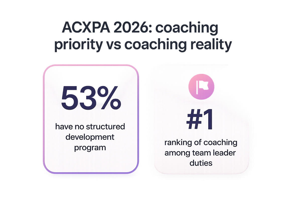 Bar-style stat cards showing 53% of Australian contact centres have no structured development program despite coaching being rated top priority.